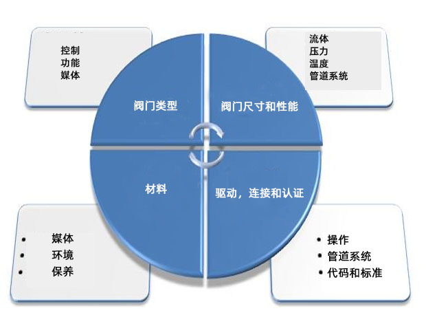 如何為您的應(yīng)用選擇合適的閥門產(chǎn)品