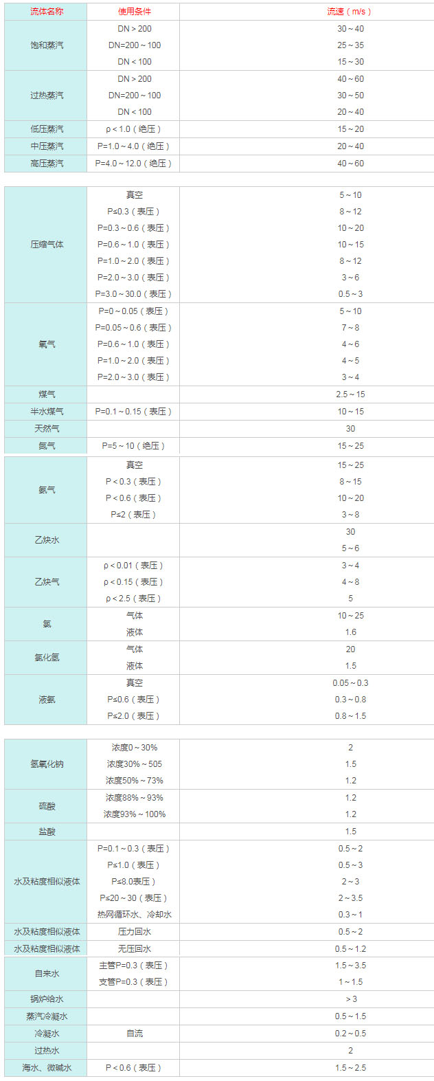 閥門尺寸與介質(zhì)流速之間的關(guān)系