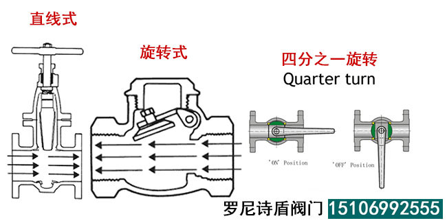 閥門按開關(guān)方式分類