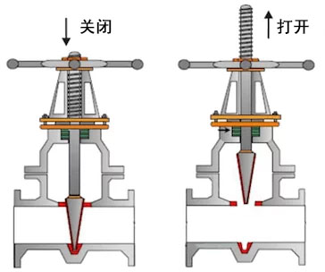 楔形閘閥如何工作