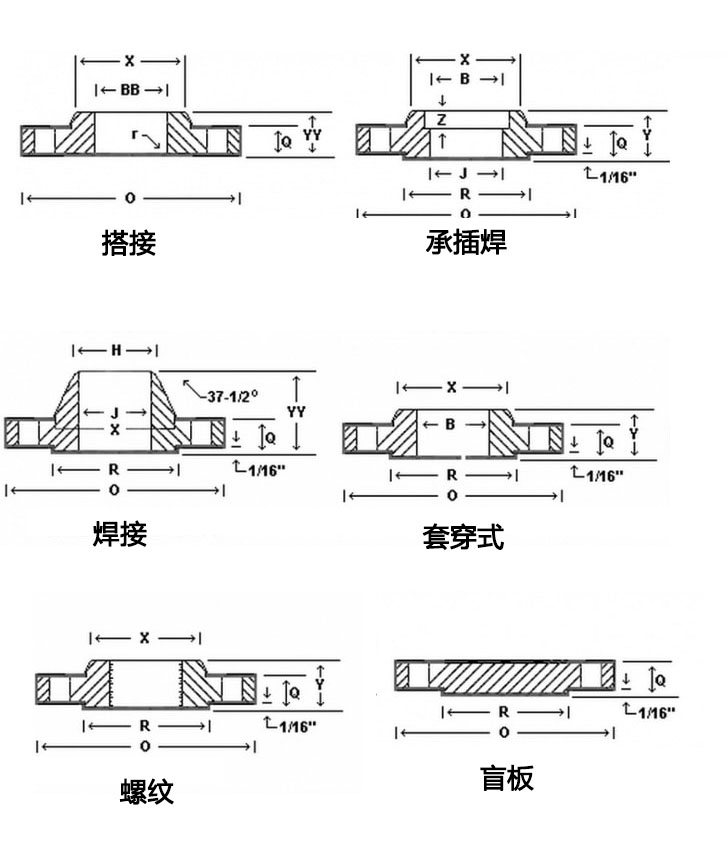 石油和天然氣行業(yè)常用的6種法蘭類型