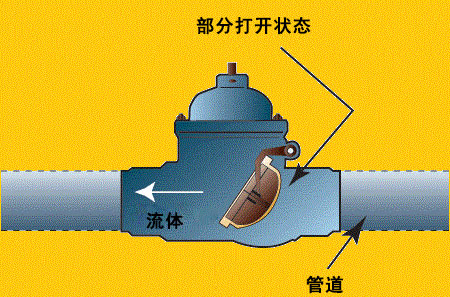 止回閥