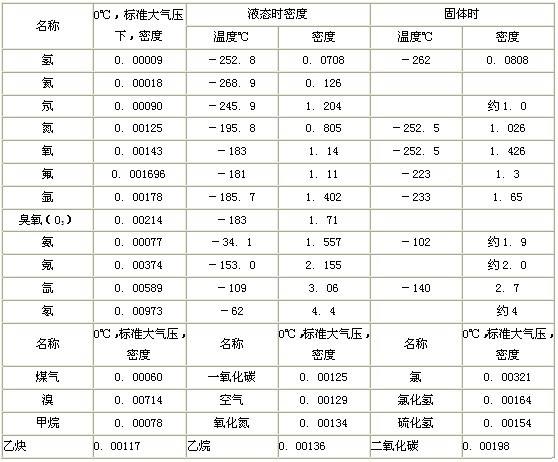 氣體 比重表