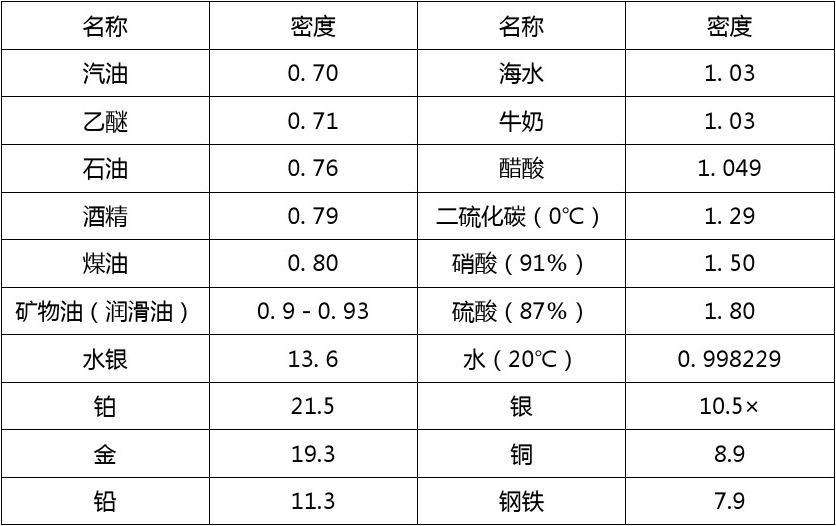 各種液體比重表