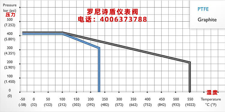 儀表閥工作溫度